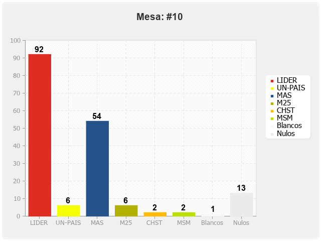 Mesa