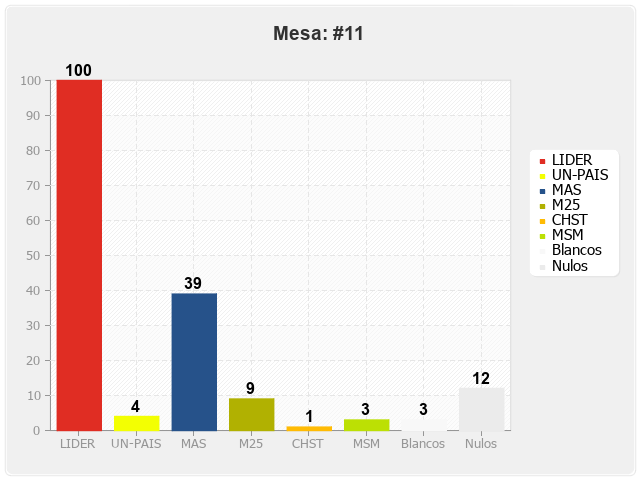 Mesa