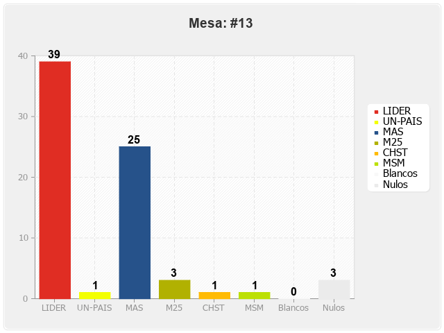 Mesa