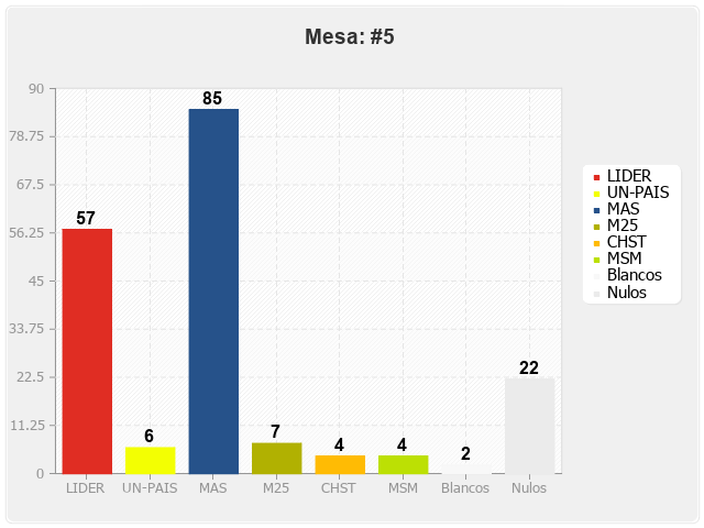 Mesa