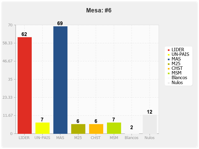 Mesa