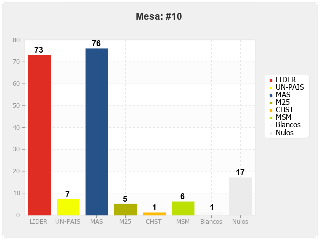 Mesa