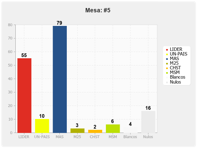 Mesa