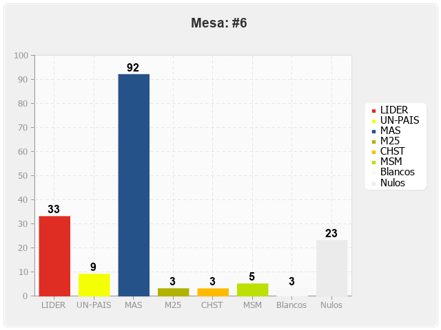 Mesa