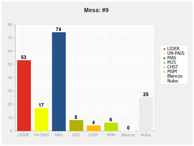 Mesa