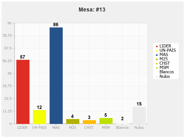 Mesa