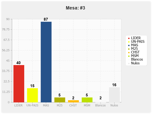 Mesa