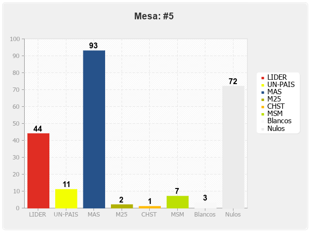 Mesa