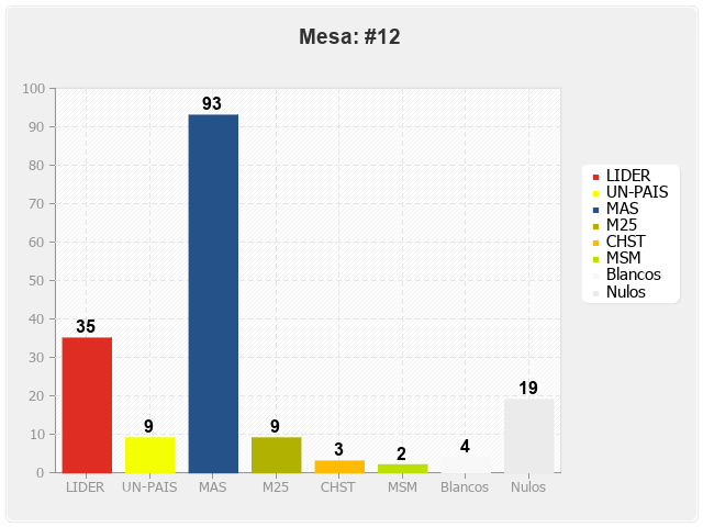 Mesa