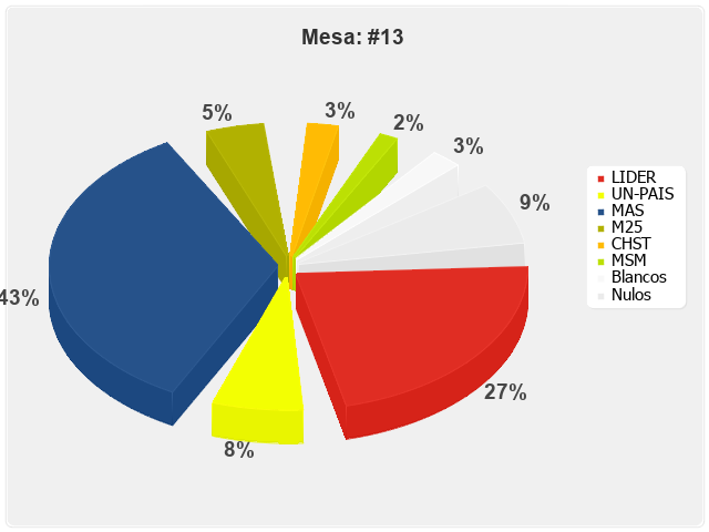 Mesa