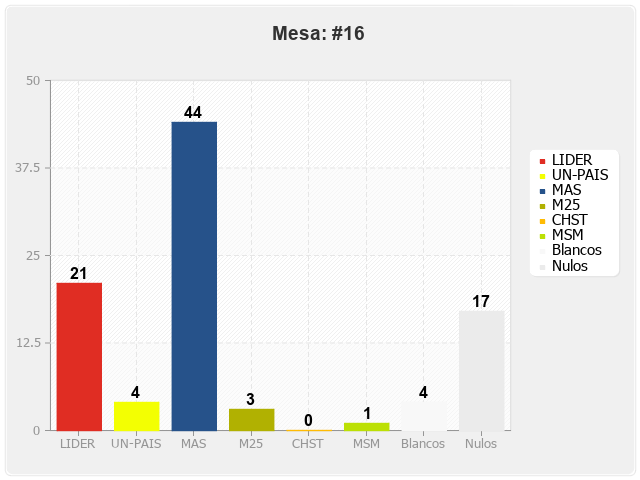 Mesa