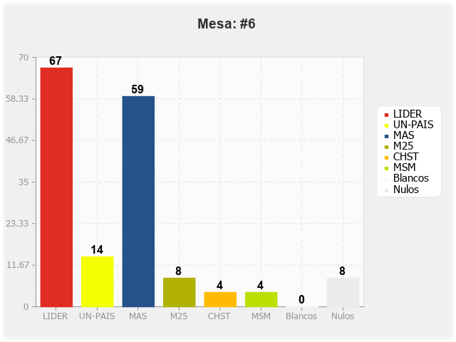 Mesa