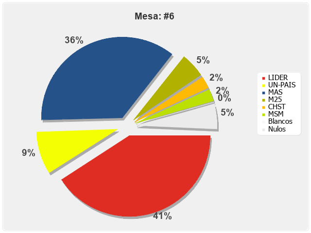 Mesa