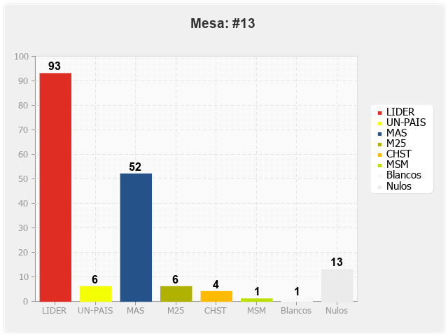 Mesa