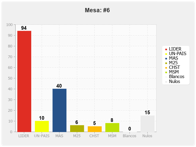 Mesa