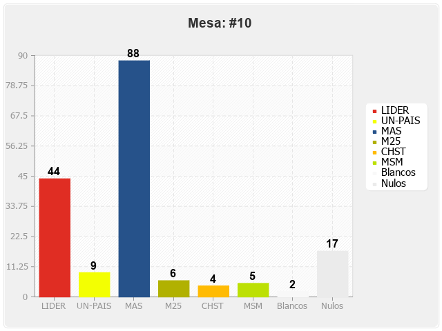 Mesa