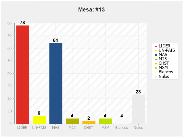 Mesa