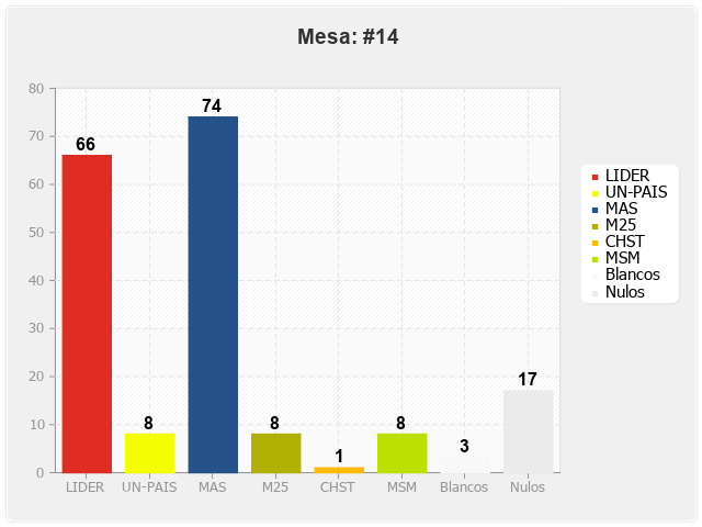 Mesa