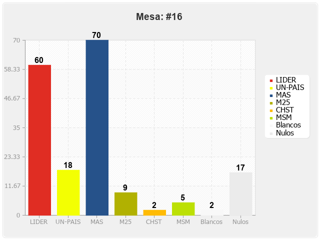 Mesa