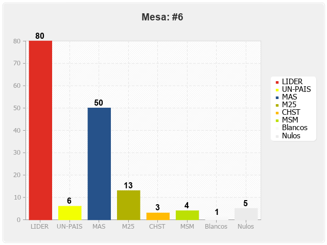 Mesa