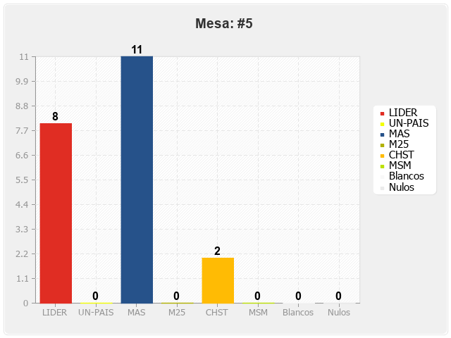 Mesa