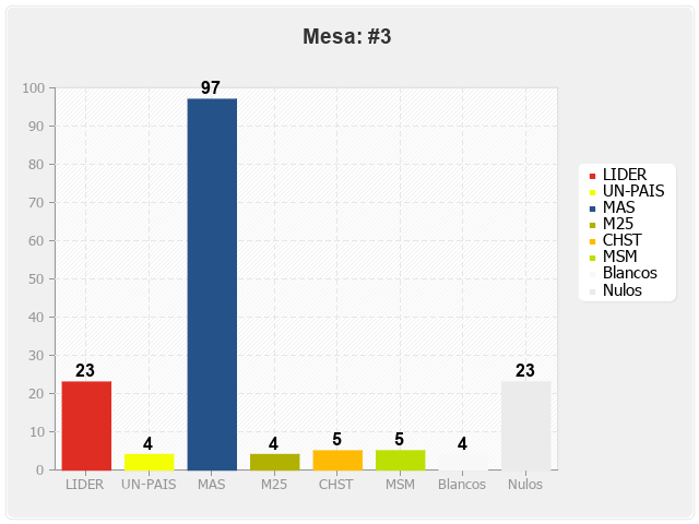 Mesa