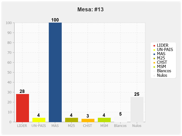 Mesa