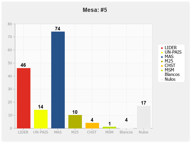 Mesa