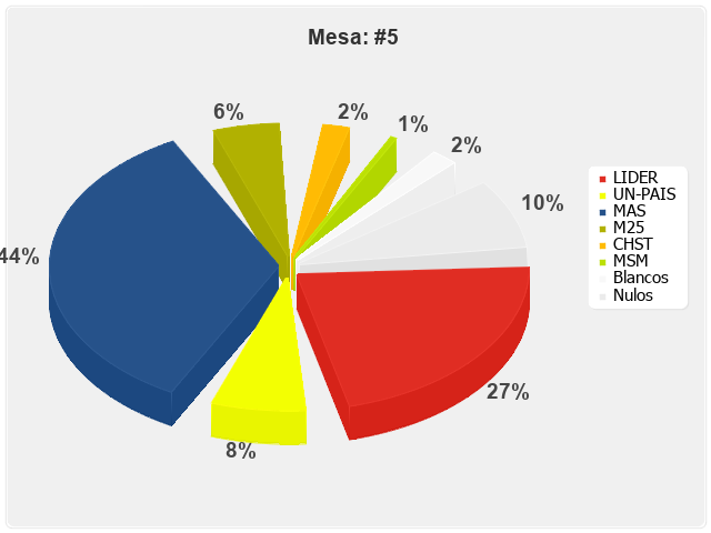 Mesa