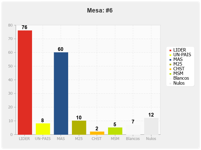 Mesa