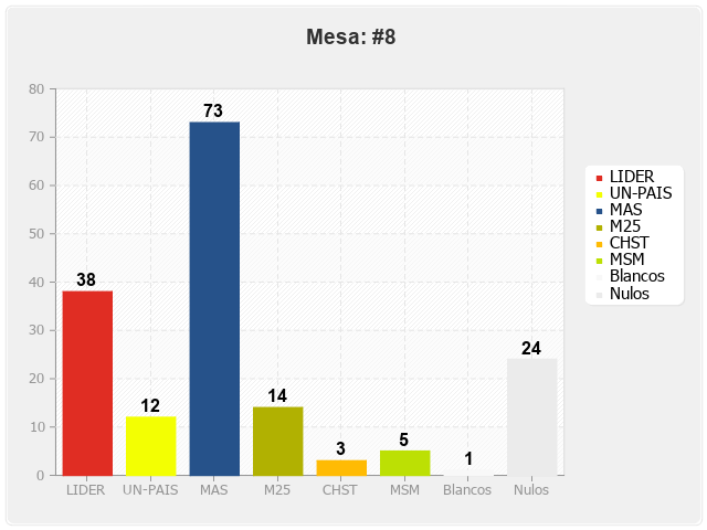 Mesa