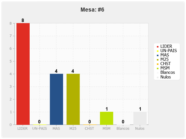 Mesa