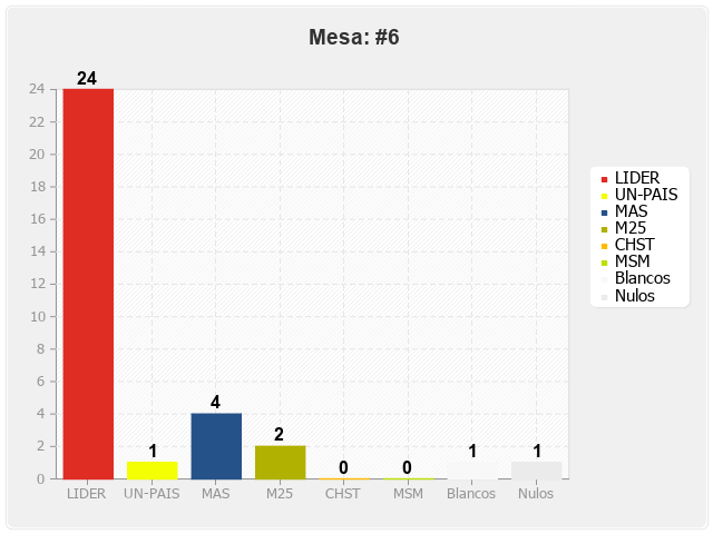 Mesa