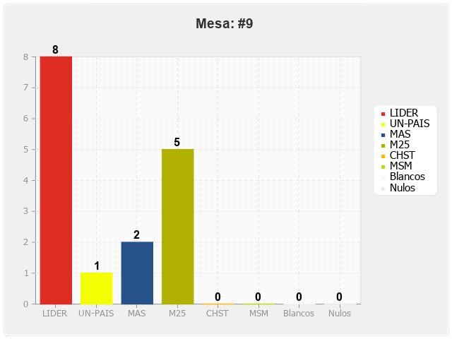 Mesa