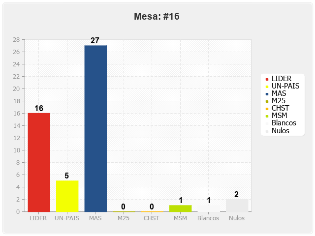 Mesa