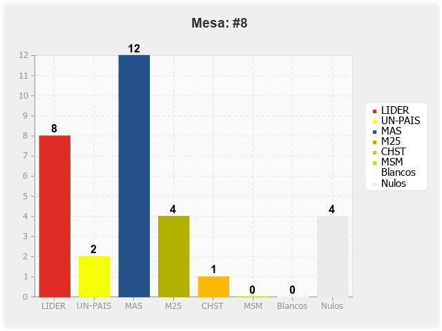 Mesa