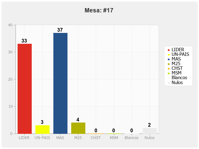 Mesa