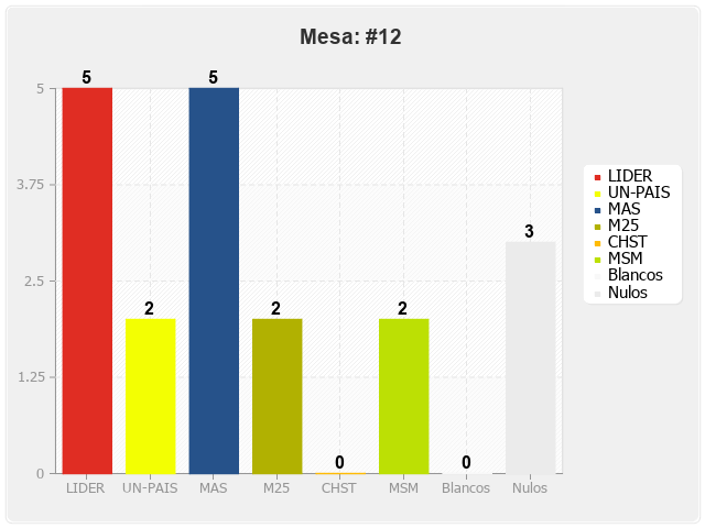 Mesa