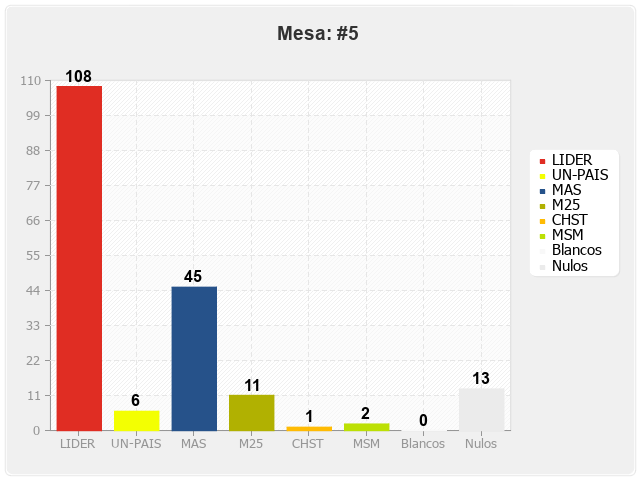 Mesa