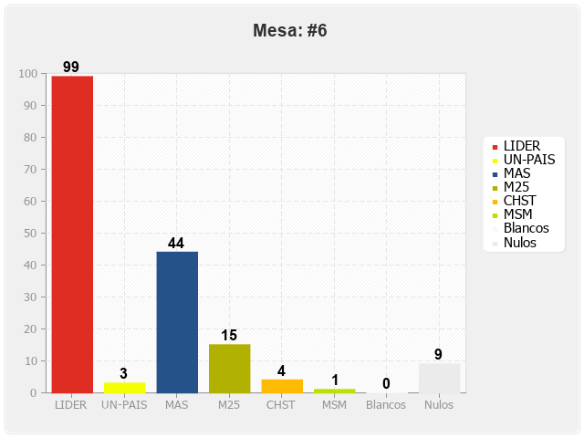 Mesa