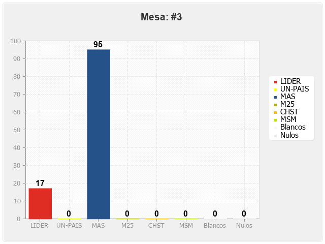 Mesa