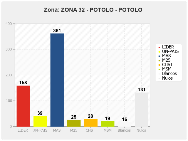 Zona