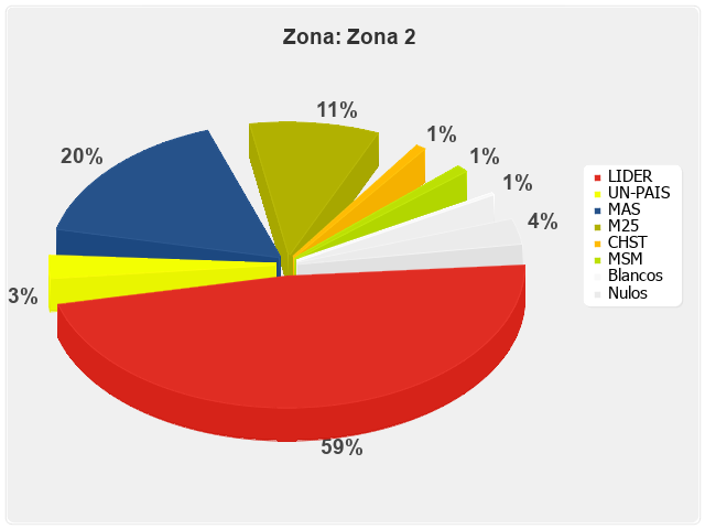 Zona