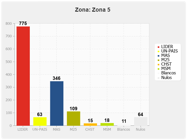 Zona