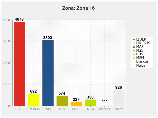 Zona