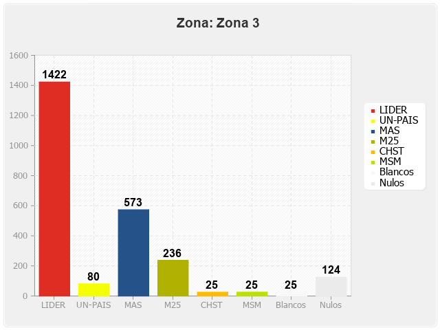 Zona