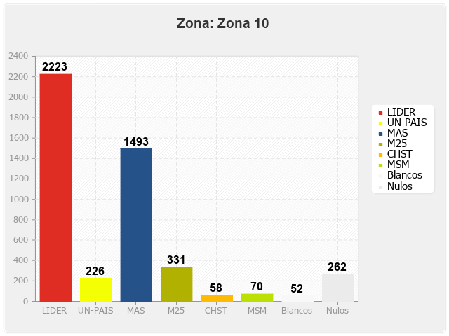 Zona